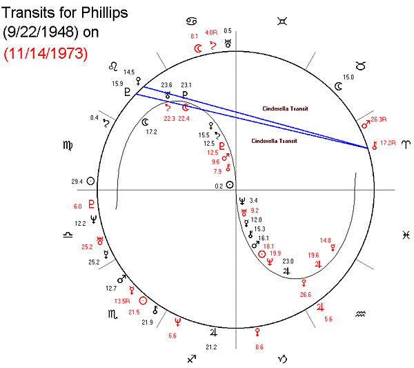 Transits for Phillips on 11/14/73