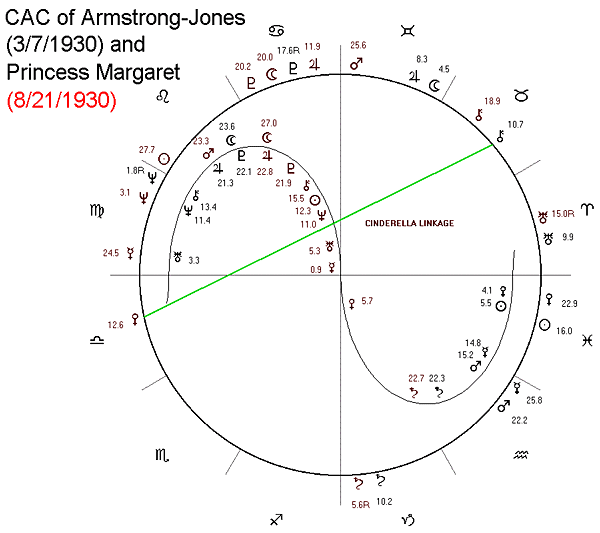 CAC of Armstrong-Jones and Princess Margaret