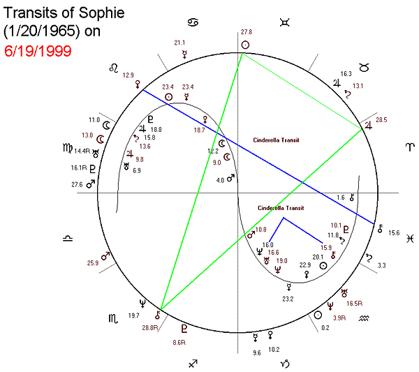 Transits of Sophie on 6/19/99