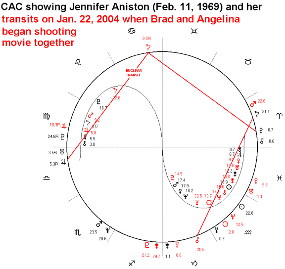 Aniston Astrology Chart