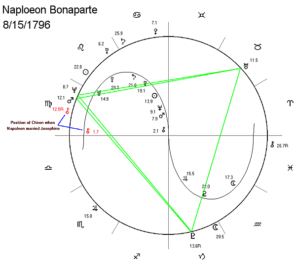 Astrology of Marriages