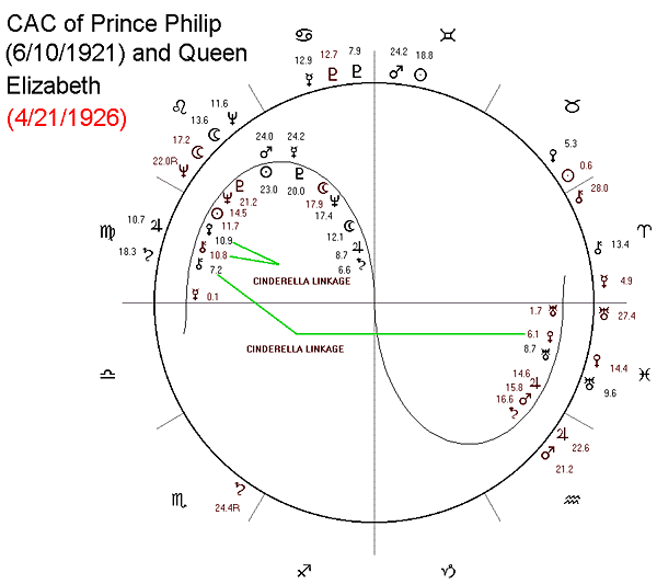 CAC of Prince Philip and Queen Elizabeth